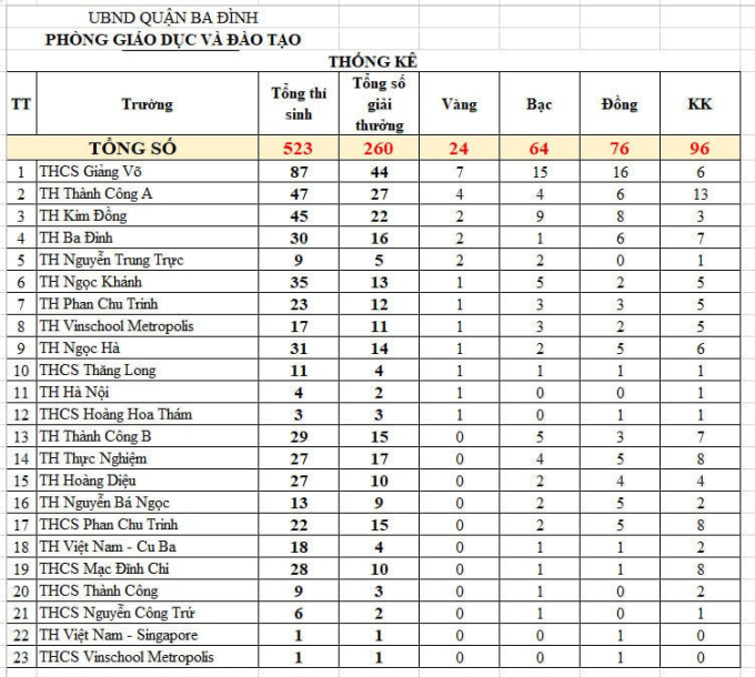 Quận Ba Đình "bội thu" Huy chương Vàng tại Cuộc thi ITMC 2021