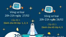 Thông báo vòng thi cấp trường kì thi "Giờ lập trình" quận Ba Đình năm học 2020-2021
