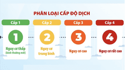 Quận Ba Đình cấp độ 1 với 11 phường cấp độ 1 và 03 phường cấp độ 2 của dịch
